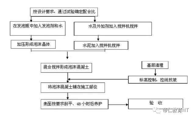 值得學習:建筑工程屋面泡沫混凝土施工方法